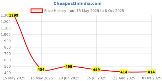 myntra.com STARFOX Men Typography Printed Round Neck T-shirt starfox Price History Graph from 15 May 2025 to 4 Oct 2025