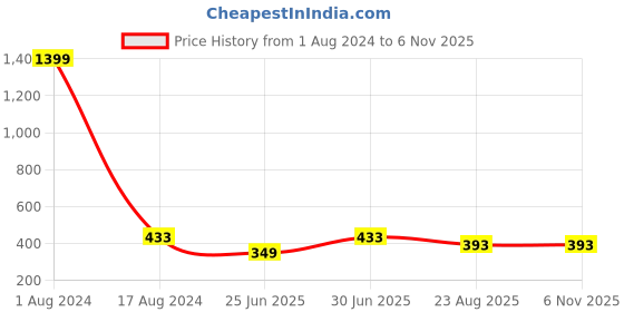 myntra.com STARFOX Polo Collar Short Sleeves Regular Fit T-shirt starfox Price History Graph from 1 Aug 2024 to 6 Nov 2025