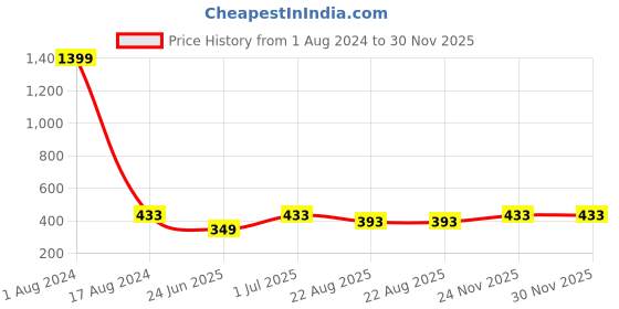 myntra.com STARFOX Polo Collar Short Sleeves Regular Fit T-shirt starfox Price History Graph from 1 Aug 2024 to 29 Nov 2025