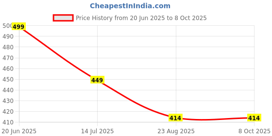 myntra.com STARFOX Printed Round Neck T-shirt starfox Price History Graph from 20 Jun 2025 to 8 Oct 2025