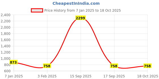 myntra.com STARFOX Typography Printed Round Neck Fleece Sweatshirt With Track Pant starfox Price History Graph from 7 Jan 2025 to 18 Oct 2025
