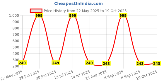 myntra.com STARFOX Typography Printed Round Neck Short Sleeves Cotton T-shirt starfox Price History Graph from 22 May 2025 to 18 Oct 2025