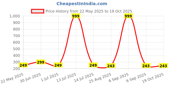myntra.com STARFOX Typography Printed Round Neck Short Sleeves Cotton T-shirt starfox Price History Graph from 22 May 2025 to 19 Oct 2025