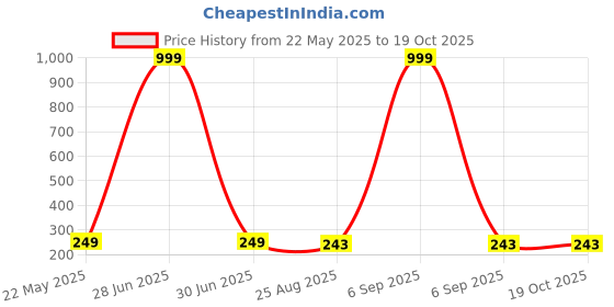 myntra.com STARFOX Typography Printed Round Neck Short Sleeves Cotton T-shirt starfox Price History Graph from 22 May 2025 to 19 Oct 2025