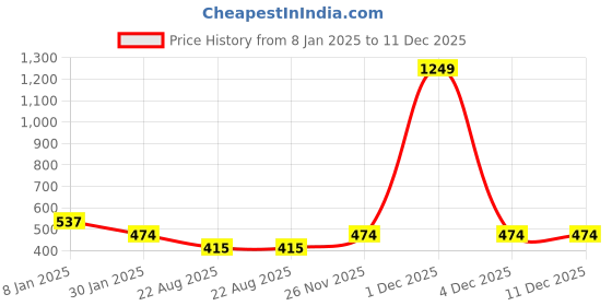 myntra.com STARFOX Women Printed Pullover Sweatshirt starfox Price History Graph from 8 Jan 2025 to 11 Dec 2025