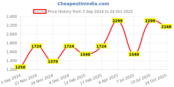 myntra.com STARIN Floral Printed Georgette A-Line Mini Dress starin Price History Graph from 3 Sep 2024 to 24 Oct 2025