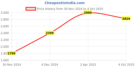 myntra.com STARIN Off-Shoulder Bodycon Dress starin Price History Graph from 30 Nov 2024 to 4 Oct 2025