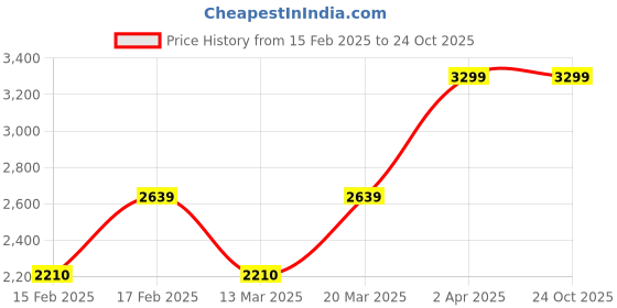 myntra.com STARIN Ruffled Bodycon Dress starin Price History Graph from 15 Feb 2025 to 24 Oct 2025