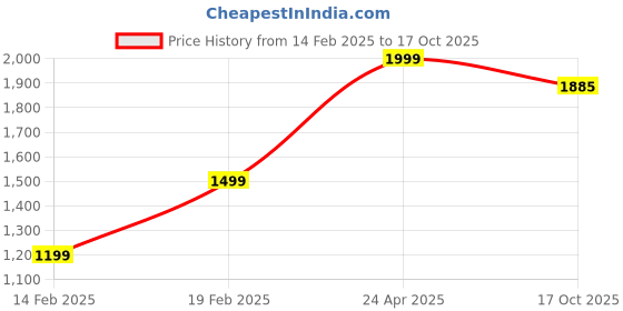 myntra.com STARIN Shoulder Strap Sheath Dress starin Price History Graph from 14 Feb 2025 to 17 Oct 2025