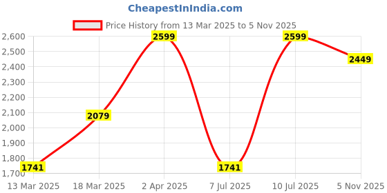 myntra.com STARIN Shoulder Straps Lace-Up Detail Fit & Flare Dress starin Price History Graph from 13 Mar 2025 to 5 Nov 2025