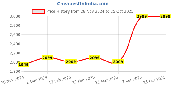 myntra.com STARIN Shoulder Straps Ruched Bodycon Dress starin Price History Graph from 28 Nov 2024 to 25 Oct 2025