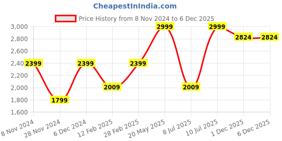 myntra.com STARIN Shoulder Straps Velvet Sheath Dress starin Price History Graph from 8 Nov 2024 to 5 Dec 2025