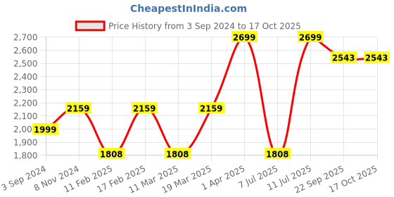 myntra.com STARIN Sleeveless Crop Top & Skirt starin Price History Graph from 3 Sep 2024 to 15 Oct 2025