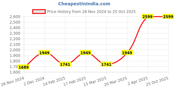 myntra.com STARIN Square Neck A-Line Mini Dress starin Price History Graph from 28 Nov 2024 to 25 Oct 2025