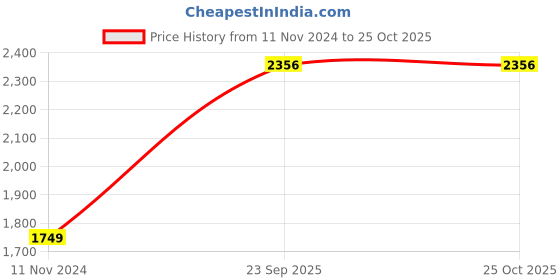 myntra.com STARIN Square Neck Gathered Sheath Midi Dress starin Price History Graph from 11 Nov 2024 to 25 Oct 2025