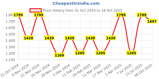 myntra.com STARIN V-Neck Ruched Top With Skirt starin Price History Graph from 31 Oct 2024 to 18 Oct 2025