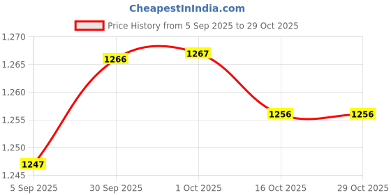 myntra.com hopscotch Starry Night Party Dress hopscotch Price History Graph from 5 Sep 2025 to 29 Oct 2025