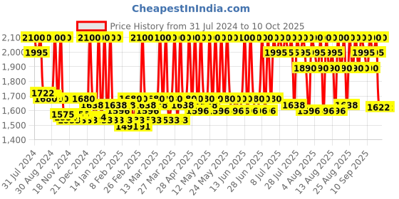 myntra.com Stars Cosmetics 12 Color Non Creasing & Waterproof Face Makeup Foundations - 48gm stars cosmetics Price History Graph from 31 Jul 2024 to 10 Oct 2025
