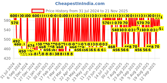 myntra.com Stars Cosmetics Derma Face Make Up Foundation Cream to Hides Blemishes 8 g - DFD stars cosmetics Price History Graph from 31 Jul 2024 to 21 Nov 2025