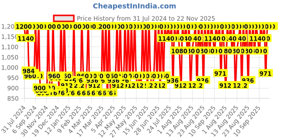 myntra.com Stars Cosmetics Derma Series Set of 2 Foundation For Creamy Matte Finish - 8gm - DJ4 - DNG stars cosmetics Price History Graph from 31 Jul 2024 to 21 Nov 2025