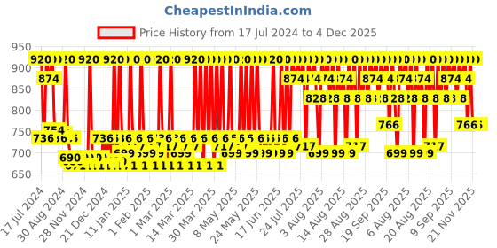 myntra.com Stars Cosmetics Face Makeup Cream Concealer -Dark 5g & Foundation 626C-8g stars cosmetics Price History Graph from 17 Jul 2024 to 4 Dec 2025