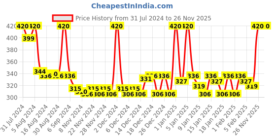 myntra.com Stars Cosmetics Face Makeup Cream Concealer For Dark Circles & Blemishes 5g - Dark - 13 stars cosmetics Price History Graph from 31 Jul 2024 to 26 Nov 2025