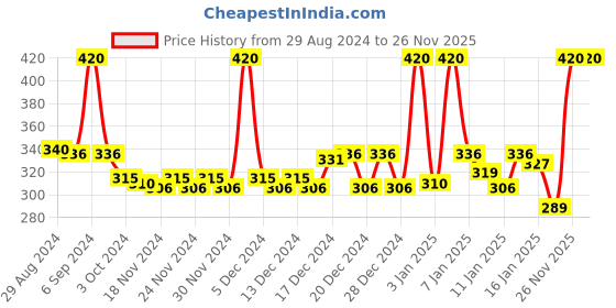 myntra.com Stars Cosmetics Face Makeup Cream Concealer For Dark Circles & Blemishes 5g - Medium-12 stars cosmetics Price History Graph from 29 Aug 2024 to 26 Nov 2025