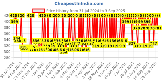 myntra.com Stars Cosmetics Face Makeup Cream Concealer For Dark Circles & Blemishes 5g - Orange stars cosmetics Price History Graph from 31 Jul 2024 to 3 Sep 2025