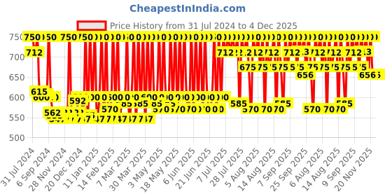 myntra.com Stars Cosmetics Face Makeup Matte Finish & Long Lasting Liquid Foundation - 30ml - Tan stars cosmetics Price History Graph from 31 Jul 2024 to 4 Dec 2025