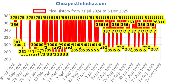 myntra.com Stars Cosmetics Glittery Heavily Pigmented & Luminous Eye Makeup Powder 4g - Ruby stars cosmetics Price History Graph from 31 Jul 2024 to 5 Dec 2025