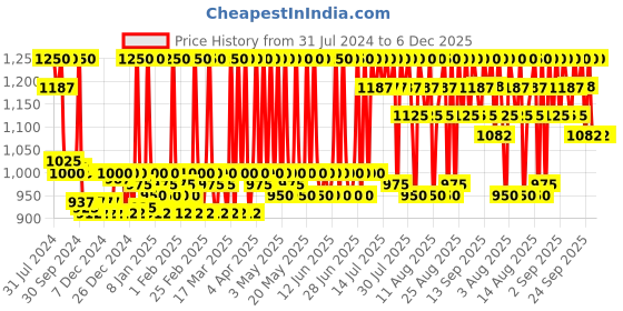 myntra.com Stars Cosmetics HD Flawless Finish Face Make Up Micro Liquid Foundation 30 ml - Moroccan stars cosmetics Price History Graph from 31 Jul 2024 to 5 Dec 2025