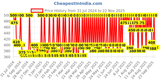 myntra.com Stars Cosmetics Highly Pigmented Waterproof Liner Lip Glide Pencil - Mocha Mood 02 stars cosmetics Price History Graph from 31 Jul 2024 to 22 Nov 2025