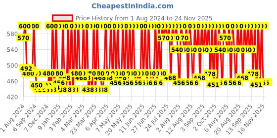 myntra.com Stars Cosmetics Light Weight & Ultra Pigmented Creamy Lush Lipstick - Deep Red 09 stars cosmetics Price History Graph from 1 Aug 2024 to 23 Nov 2025