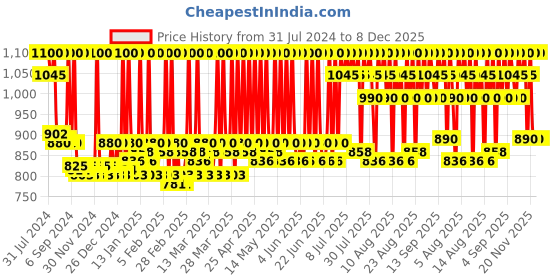 myntra.com Stars Cosmetics Lightweight Concealer Palette 15 g - Shade 01 stars cosmetics Price History Graph from 31 Jul 2024 to 7 Dec 2025