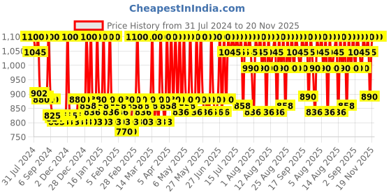myntra.com Stars Cosmetics Lightweight Concealer Palette 15g - Shade 02 stars cosmetics Price History Graph from 31 Jul 2024 to 20 Nov 2025