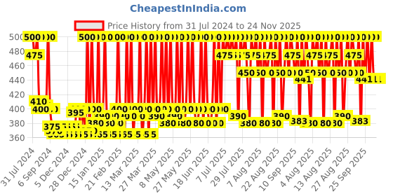 myntra.com Stars Cosmetics Matte Finish Cream Waterproof & Long Lasting Make Up Foundation - FS29 stars cosmetics Price History Graph from 31 Jul 2024 to 23 Nov 2025