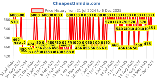 myntra.com Stars Cosmetics Matte Finish Translucent Loose Powder For Face Makeup 20g - Banana stars cosmetics Price History Graph from 31 Jul 2024 to 5 Dec 2025