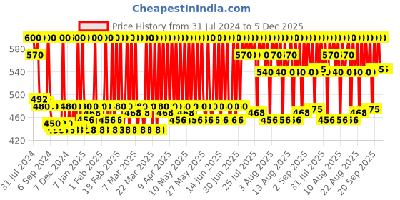 myntra.com Stars Cosmetics Matte Finish Translucent Loose Powder For Face Makeup 20g - Natural Matt stars cosmetics Price History Graph from 31 Jul 2024 to 5 Dec 2025