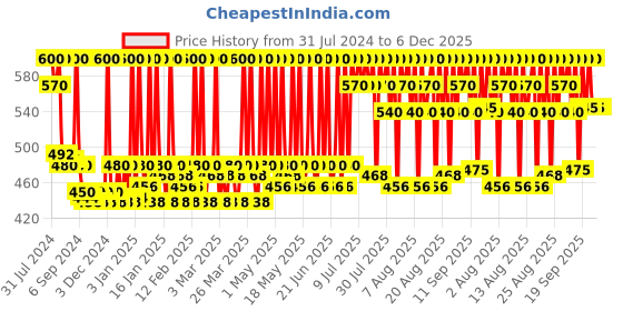 myntra.com Stars Cosmetics Matte Finish Translucent Loose Powder For Face Makeup 20g - Tan Matt stars cosmetics Price History Graph from 31 Jul 2024 to 5 Dec 2025