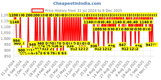 myntra.com Stars Cosmetics Pack Of 2 Translucent Face Makeup Compact Powder stars cosmetics Price History Graph from 31 Jul 2024 to 6 Dec 2025