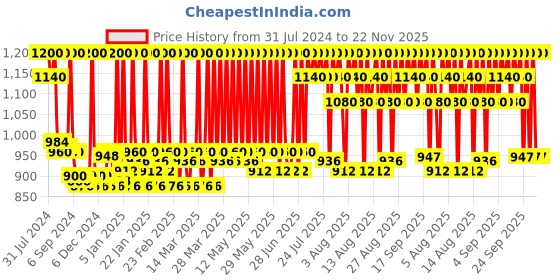 myntra.com Stars Cosmetics Pack of 2 Translucent Face Makeup Compacts 40g - Yellow Matte+Beige Matte stars cosmetics Price History Graph from 31 Jul 2024 to 21 Nov 2025