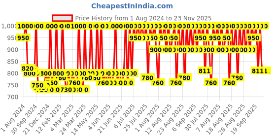 myntra.com Stars Cosmetics Reflect Illuminator Liquid Highlighter 40 ml - Copper stars cosmetics Price History Graph from 1 Aug 2024 to 21 Nov 2025