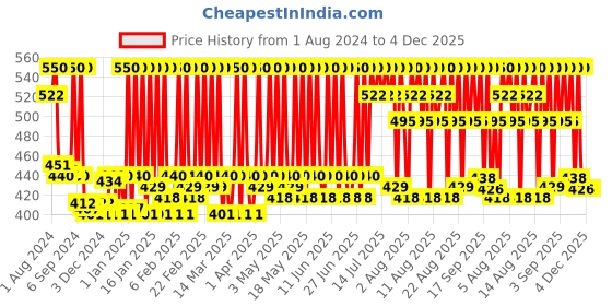 myntra.com Stars Cosmetics Richly Pigmented Lightweight Creamy Chromatic Lip Crayon - Peach stars cosmetics Price History Graph from 1 Aug 2024 to 4 Dec 2025