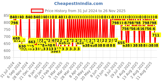 myntra.com Stars Cosmetics Set Of 2 Face Makeup Cream Concealer for Dark Circles & Blemishes - Dark stars cosmetics Price History Graph from 31 Jul 2024 to 26 Nov 2025