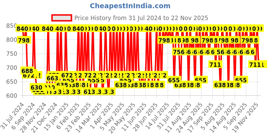 myntra.com Stars Cosmetics Set Of 2 Face Makeup Cream Concealer for Dark Circles & Blemishes - Green stars cosmetics Price History Graph from 31 Jul 2024 to 22 Nov 2025