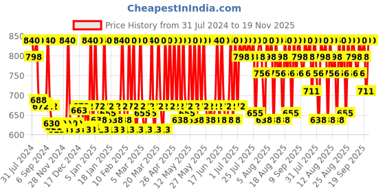 myntra.com Stars Cosmetics Set Of 2 Face Makeup Cream Concealer for Dark Circles & Blemishes - Orange stars cosmetics Price History Graph from 31 Jul 2024 to 19 Nov 2025