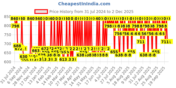 myntra.com Stars Cosmetics Set Of 2 Face Makeup Cream Concealer for Dark Circles & Blemishes - Yellow stars cosmetics Price History Graph from 31 Jul 2024 to 2 Dec 2025