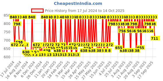 myntra.com Stars Cosmetics Set of 2 Face Makeup Cream Concealer - Light & Medium stars cosmetics Price History Graph from 17 Jul 2024 to 14 Oct 2025