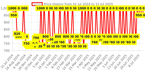 myntra.com Stars Cosmetics Set of 2 Waterproof & Long Lasting Foundation 8g Each - 626C stars cosmetics Price History Graph from 31 Jul 2024 to 15 Jul 2025