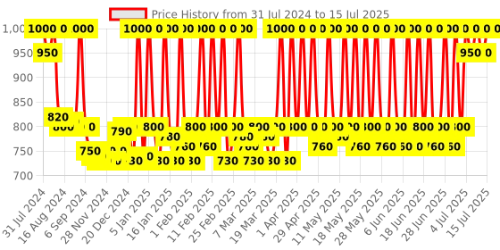 myntra.com Stars Cosmetics Set of 2 Waterproof & Long Lasting Foundation 8g Each - C Rouge stars cosmetics Price History Graph from 31 Jul 2024 to 15 Jul 2025